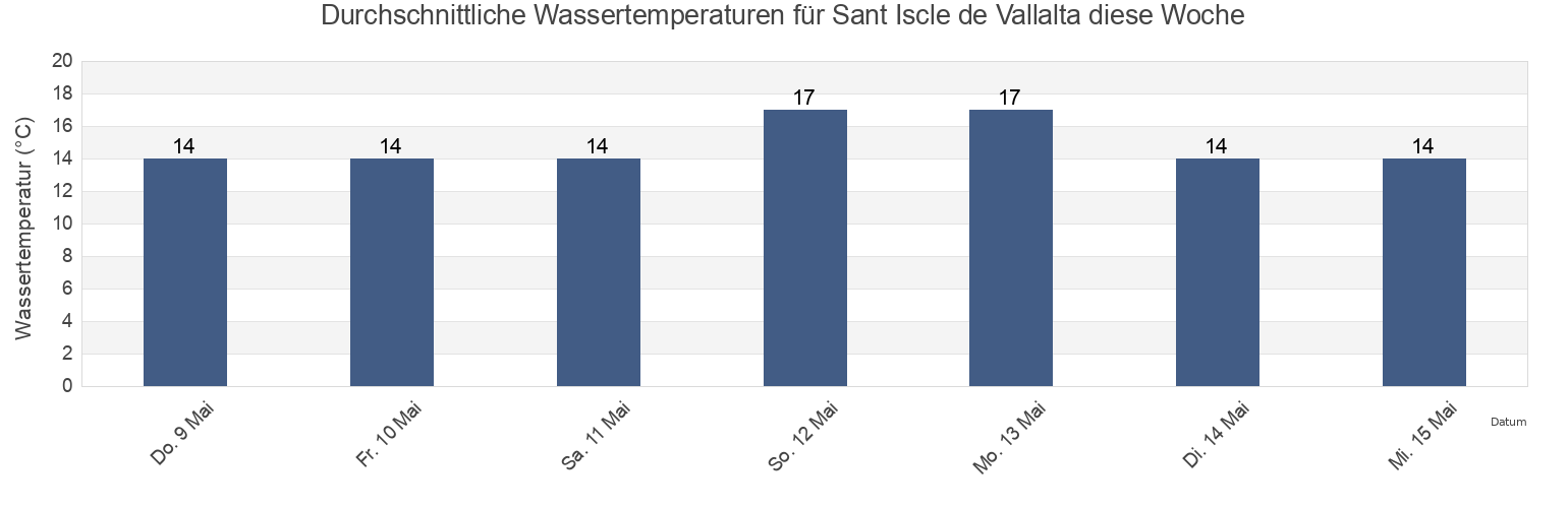 Wassertemperatur in Sant Iscle de Vallalta, Província de Barcelona, Catalonia, Spain für die Woche