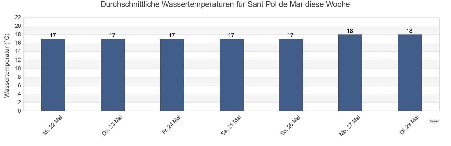 Wassertemperatur in Sant Pol de Mar, Província de Barcelona, Catalonia, Spain für die Woche