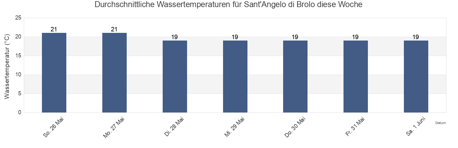 Wassertemperatur in Sant'Angelo di Brolo, Messina, Sicily, Italy für die Woche