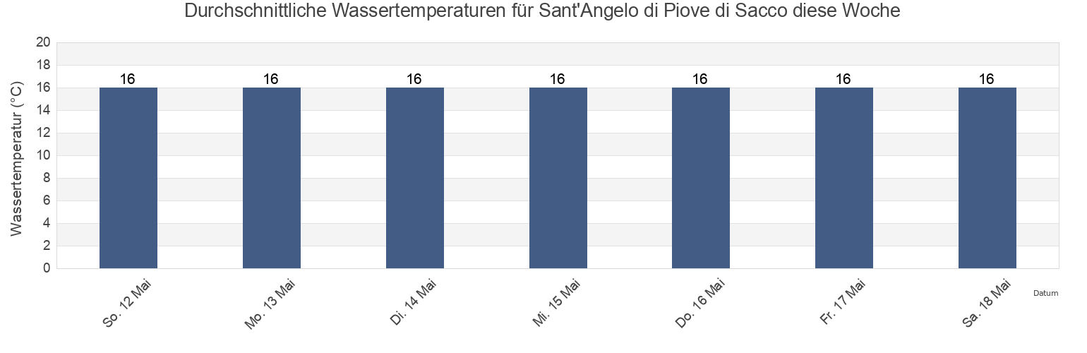 Wassertemperatur in Sant'Angelo di Piove di Sacco, Provincia di Padova, Veneto, Italy für die Woche