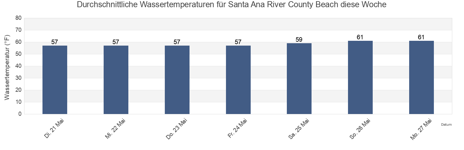 Wassertemperatur in Santa Ana River County Beach, Orange County, California, United States für die Woche