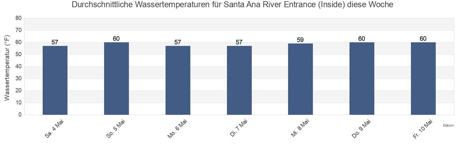 Wassertemperatur in Santa Ana River Entrance (Inside), Orange County, California, United States für die Woche