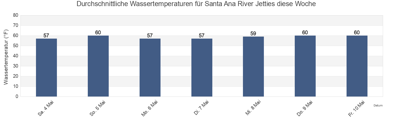 Wassertemperatur in Santa Ana River Jetties, Orange County, California, United States für die Woche