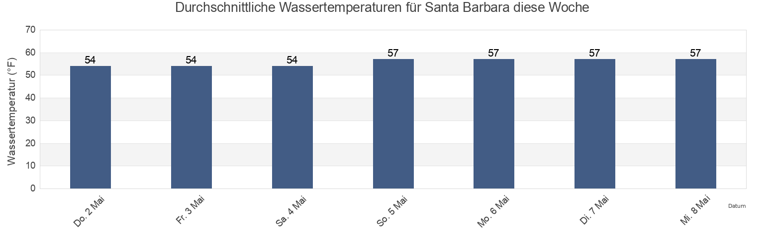 Wassertemperatur in Santa Barbara, Santa Barbara County, California, United States für die Woche
