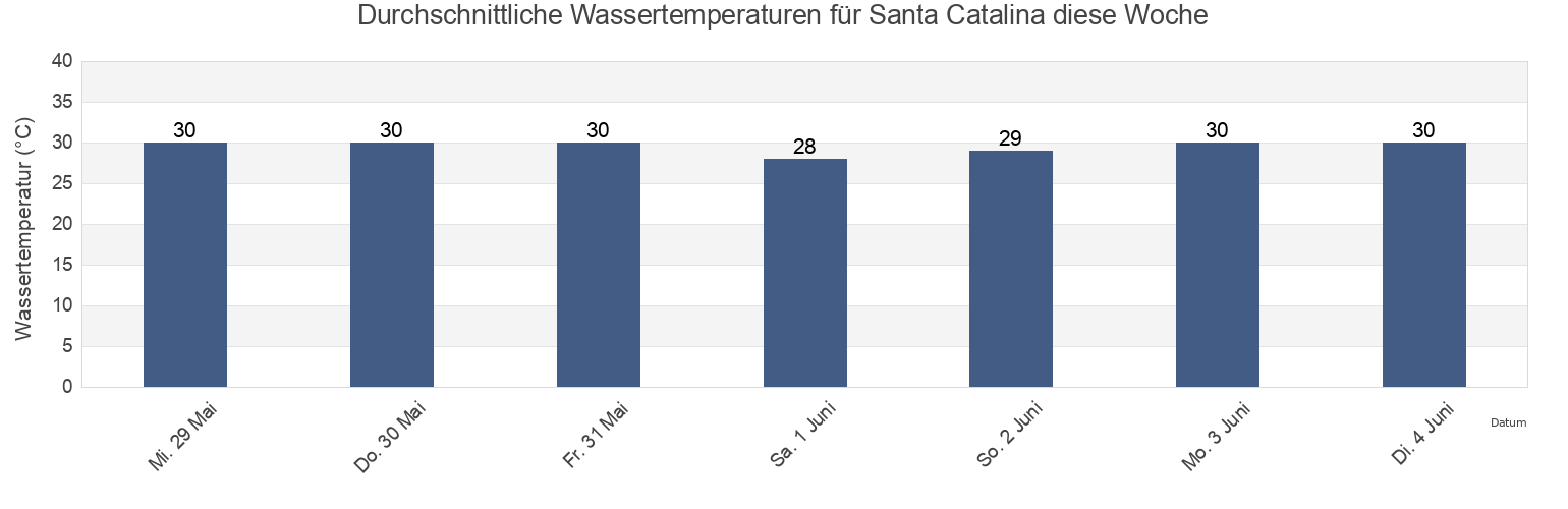 Wassertemperatur in Santa Catalina, Ngöbe-Buglé, Panama für die Woche