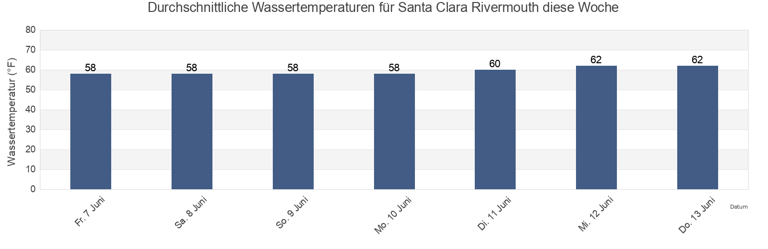 Wassertemperatur in Santa Clara Rivermouth, Ventura County, California, United States für die Woche