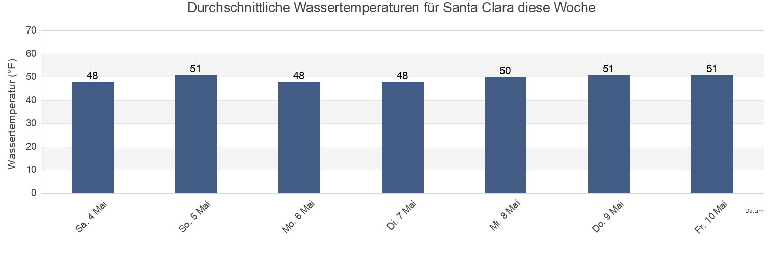 Wassertemperatur in Santa Clara, Santa Clara County, California, United States für die Woche
