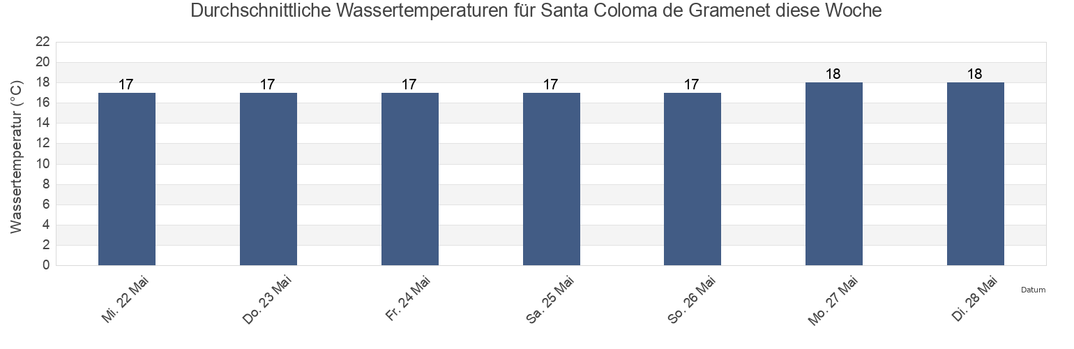 Wassertemperatur in Santa Coloma de Gramenet, Província de Barcelona, Catalonia, Spain für die Woche