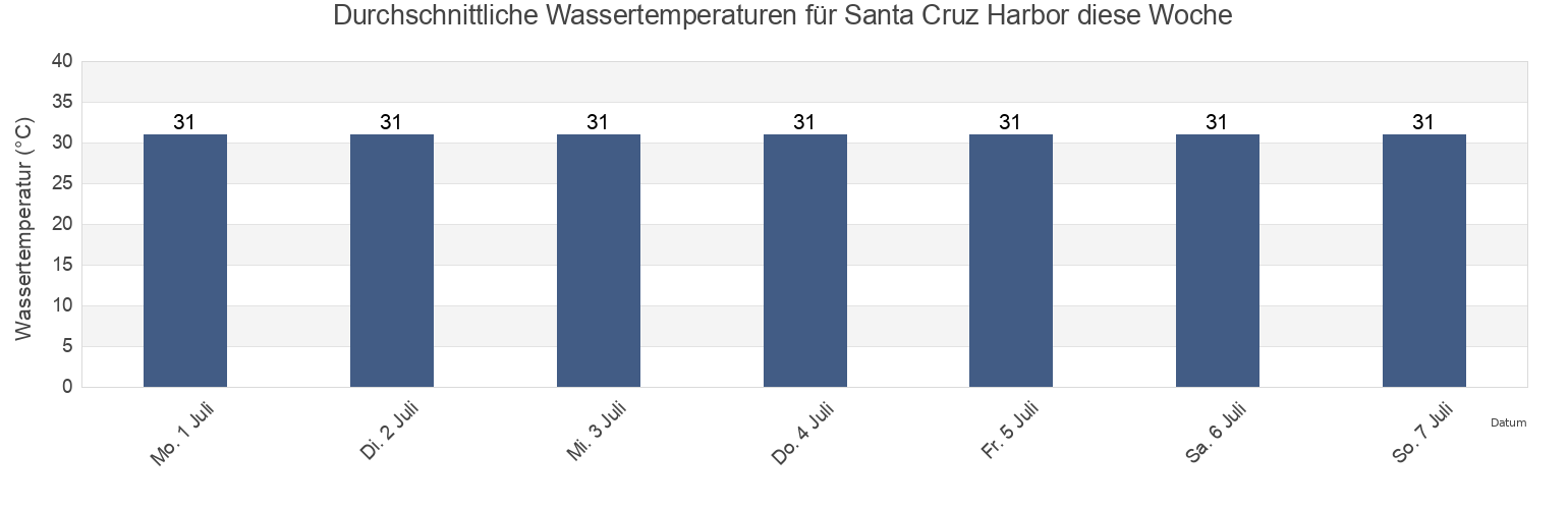 Wassertemperatur in Santa Cruz Harbor, Province of Marinduque, Mimaropa, Philippines für die Woche