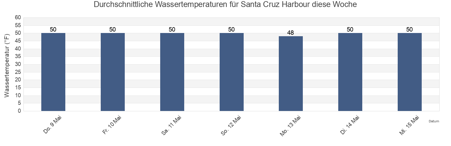 Wassertemperatur in Santa Cruz Harbour, Santa Cruz County, California, United States für die Woche