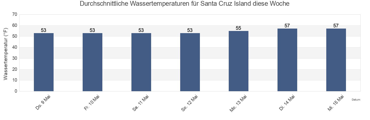 Wassertemperatur in Santa Cruz Island, Santa Barbara County, California, United States für die Woche