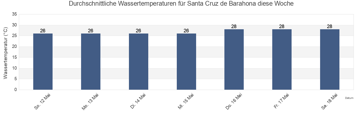 Wassertemperatur in Santa Cruz de Barahona, Barahona, Barahona, Dominican Republic für die Woche