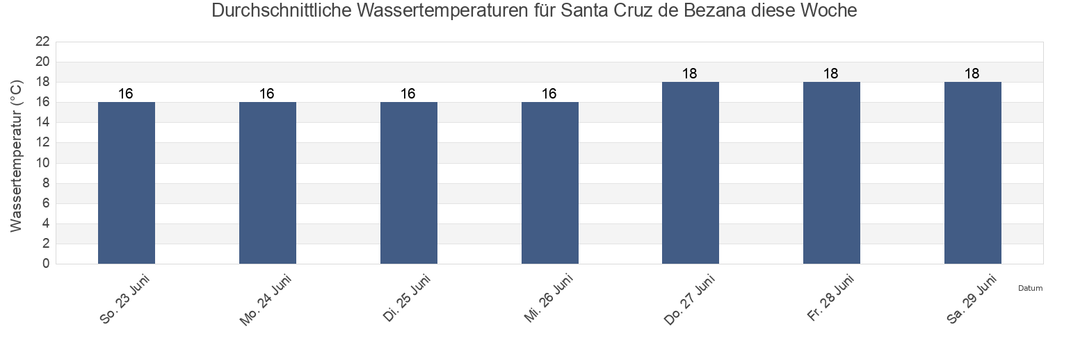Wassertemperatur in Santa Cruz de Bezana, Provincia de Cantabria, Cantabria, Spain für die Woche