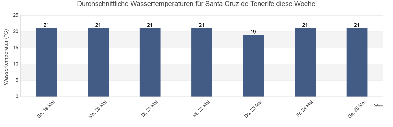 Wassertemperatur in Santa Cruz de Tenerife, Provincia de Santa Cruz de Tenerife, Canary Islands, Spain für die Woche