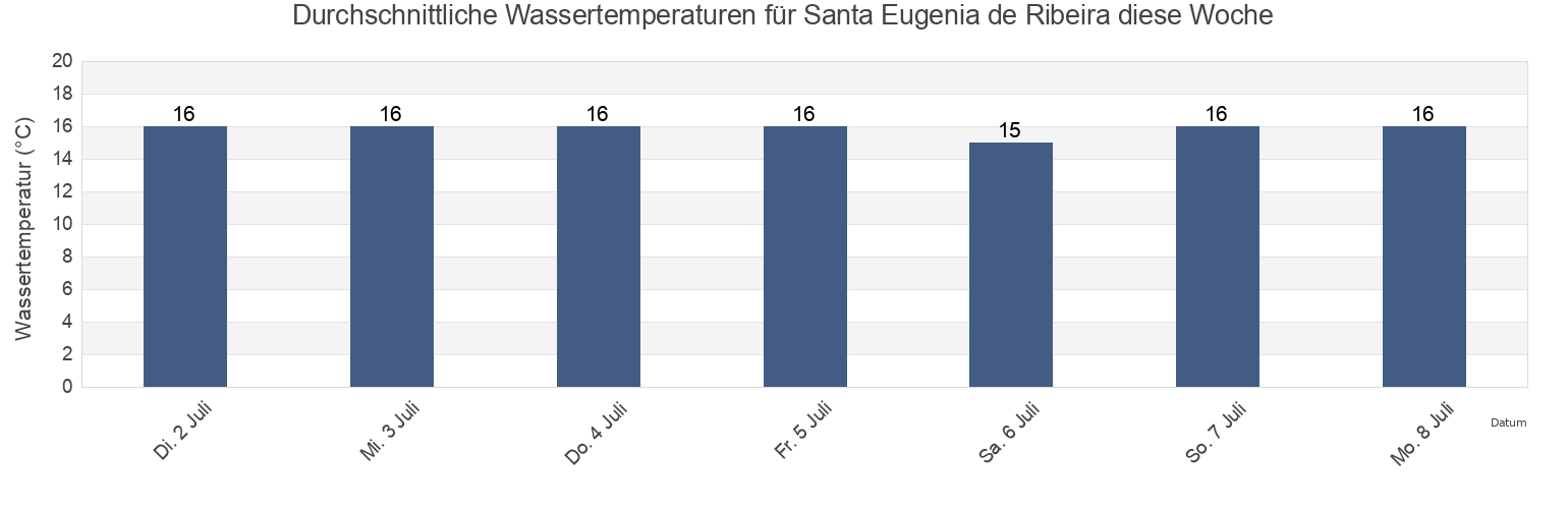 Wassertemperatur in Santa Eugenia de Ribeira, Provincia de Pontevedra, Galicia, Spain für die Woche