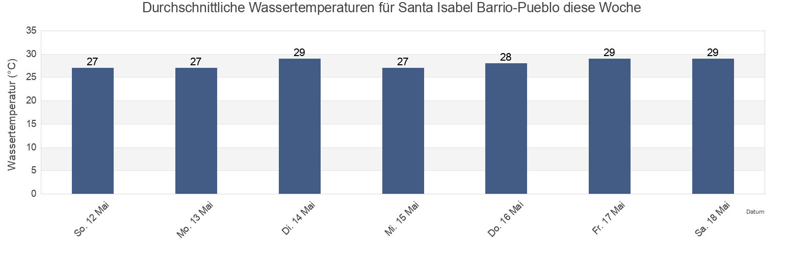 Wassertemperatur in Santa Isabel Barrio-Pueblo, Santa Isabel, Puerto Rico für die Woche