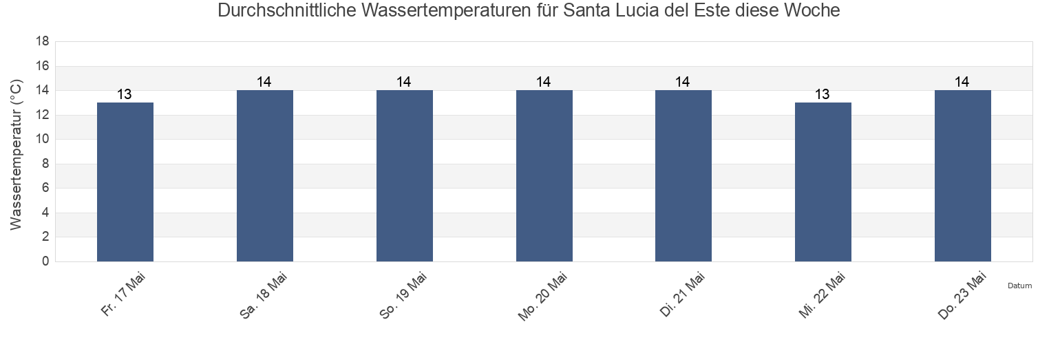 Wassertemperatur in Santa Lucia del Este, Partido de Punta Indio, Buenos Aires, Argentina für die Woche