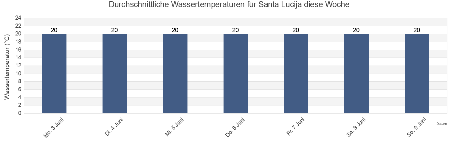 Wassertemperatur in Santa Luċija, Saint Lucia, Malta für die Woche