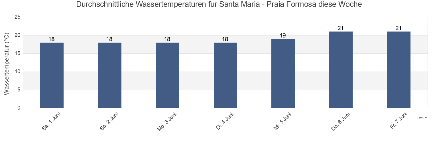 Wassertemperatur in Santa Maria - Praia Formosa, Vila do Porto, Azores, Portugal für die Woche
