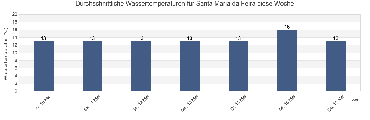 Wassertemperatur in Santa Maria da Feira, Aveiro, Portugal für die Woche