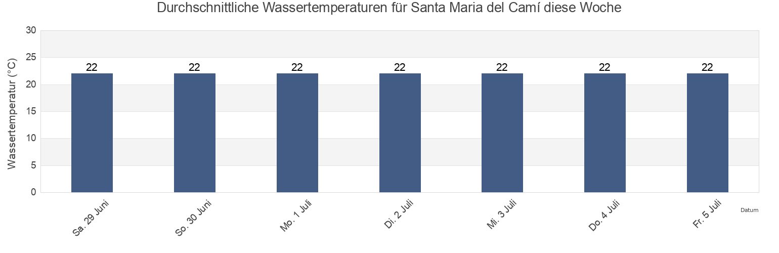 Wassertemperatur in Santa Maria del Camí, Illes Balears, Balearic Islands, Spain für die Woche