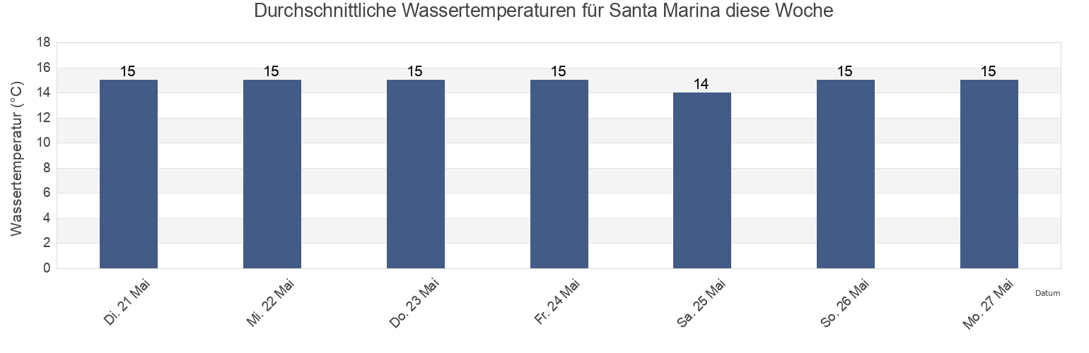 Wassertemperatur in Santa Marina, Provincia de Cantabria, Cantabria, Spain für die Woche