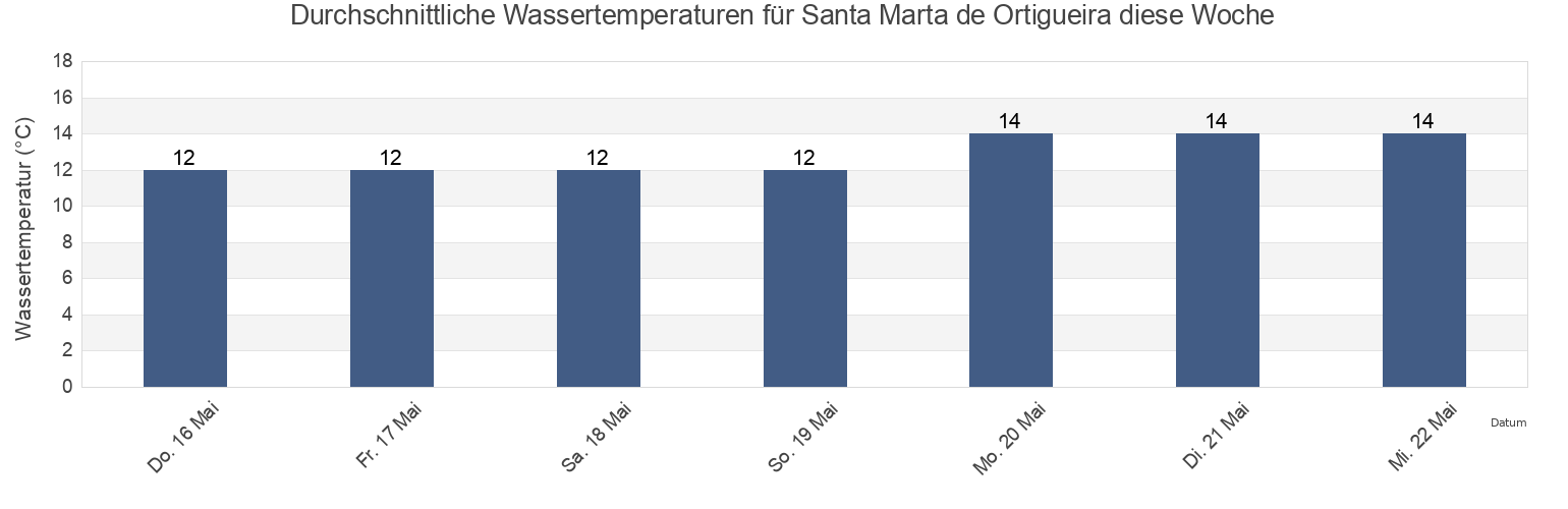 Wassertemperatur in Santa Marta de Ortigueira, Provincia da Coruña, Galicia, Spain für die Woche
