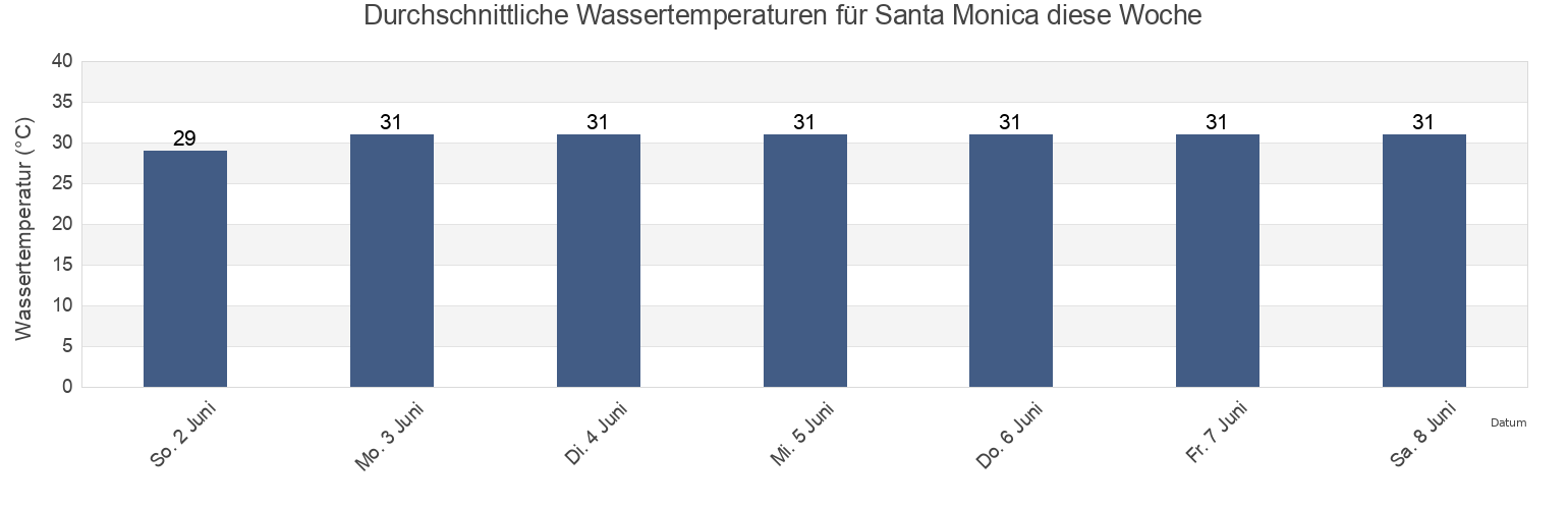 Wassertemperatur in Santa Monica, Province of Iloilo, Western Visayas, Philippines für die Woche