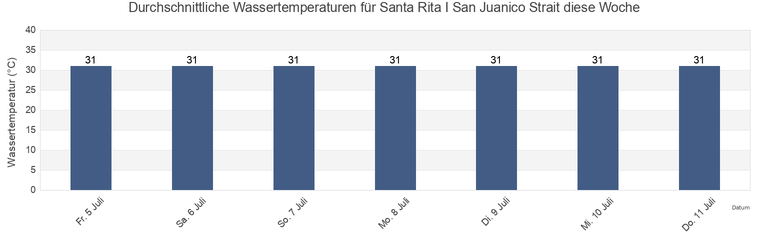 Wassertemperatur in Santa Rita I San Juanico Strait, Province of Samar, Eastern Visayas, Philippines für die Woche