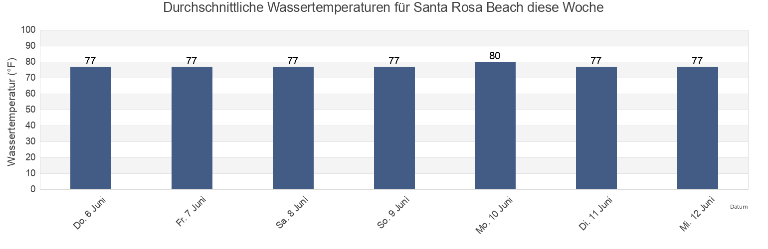 Wassertemperatur in Santa Rosa Beach, Walton County, Florida, United States für die Woche