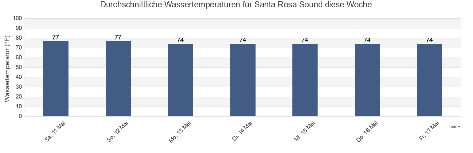 Wassertemperatur in Santa Rosa Sound, Santa Rosa County, Florida, United States für die Woche