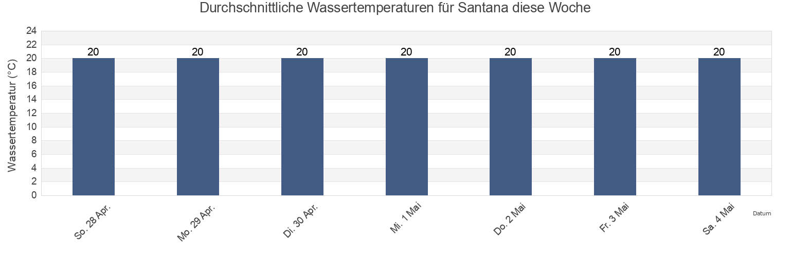 Wassertemperatur in Santana, Madeira, Portugal für die Woche