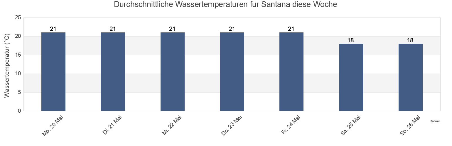 Wassertemperatur in Santana, Santana, Madeira, Portugal für die Woche