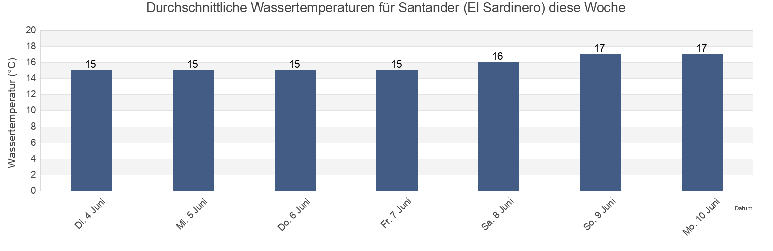 Wassertemperatur in Santander (El Sardinero), Provincia de Cantabria, Cantabria, Spain für die Woche