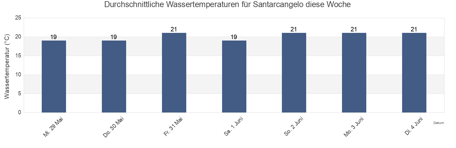 Wassertemperatur in Santarcangelo, Provincia di Rimini, Emilia-Romagna, Italy für die Woche