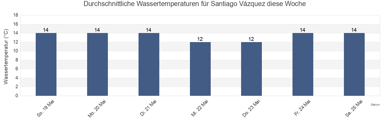 Wassertemperatur in Santiago Vázquez, Municipio A, Montevideo, Uruguay für die Woche