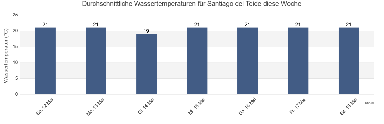 Wassertemperatur in Santiago del Teide, Provincia de Santa Cruz de Tenerife, Canary Islands, Spain für die Woche