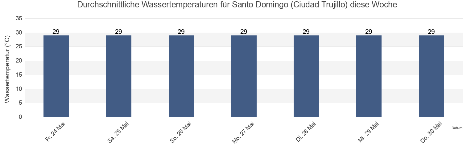 Wassertemperatur in Santo Domingo (Ciudad Trujillo), Santo Domingo De Guzmán, Nacional, Dominican Republic für die Woche