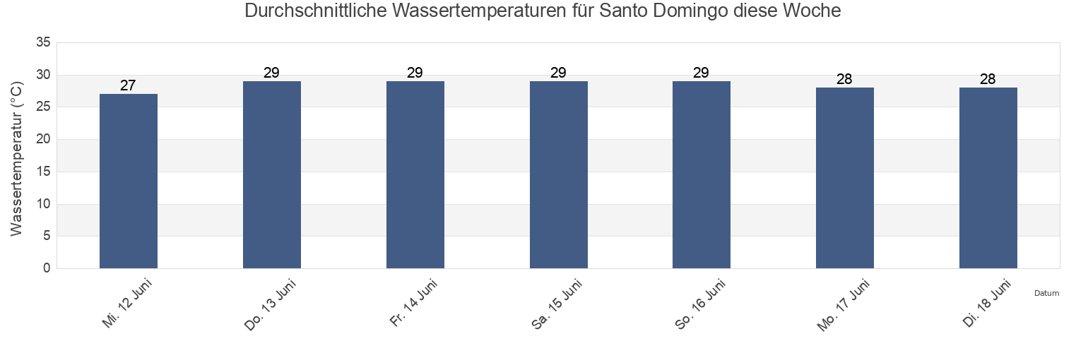 Wassertemperatur in Santo Domingo, Los Santos, Panama für die Woche