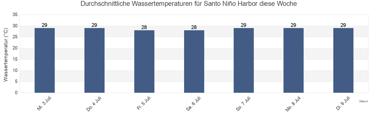 Wassertemperatur in Santo Niño Harbor, Province of Samar, Eastern Visayas, Philippines für die Woche