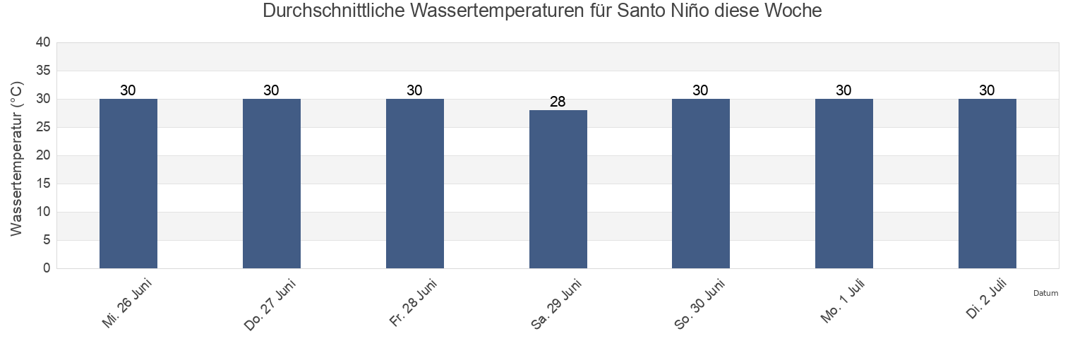 Wassertemperatur in Santo Niño, Province of Samar, Eastern Visayas, Philippines für die Woche
