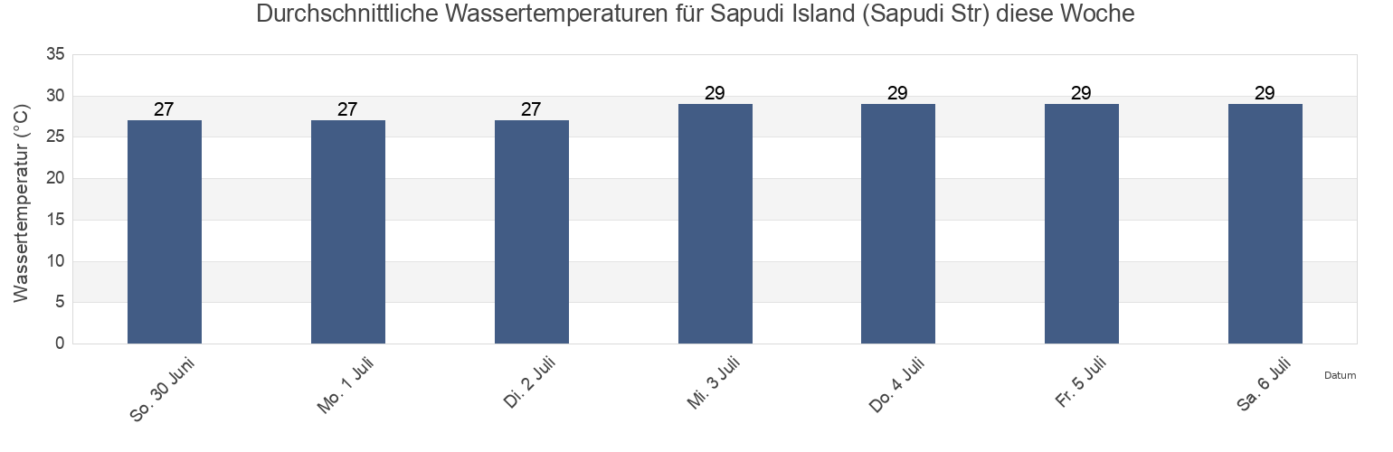 Wassertemperatur in Sapudi Island (Sapudi Str), Kabupaten Sumenep, East Java, Indonesia für die Woche