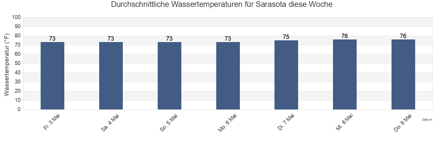 Wassertemperatur in Sarasota, Sarasota County, Florida, United States für die Woche