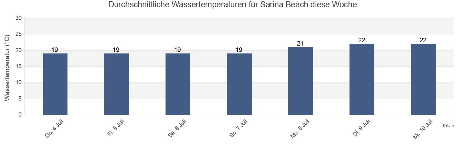 Wassertemperatur in Sarina Beach, Mackay, Queensland, Australia für die Woche