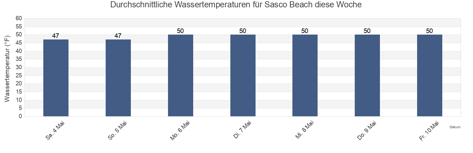 Wassertemperatur in Sasco Beach, Fairfield County, Connecticut, United States für die Woche