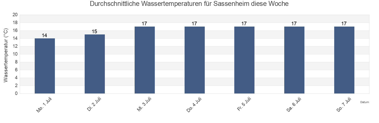 Wassertemperatur in Sassenheim, Gemeente Teylingen, South Holland, Netherlands für die Woche
