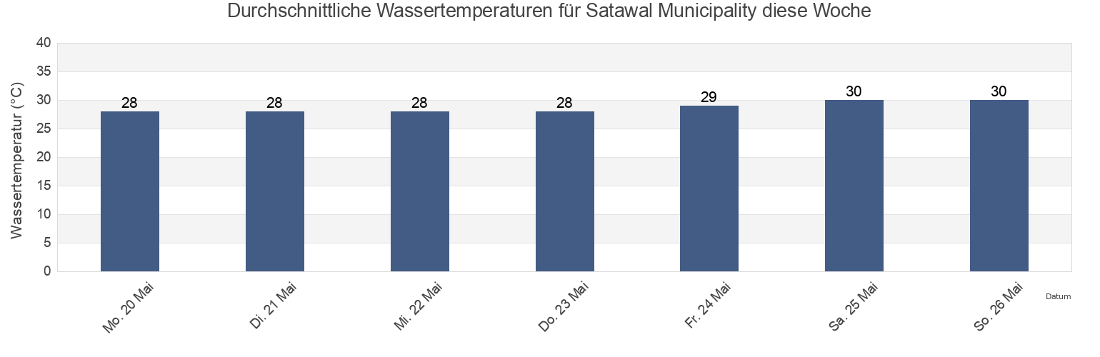 Wassertemperatur in Satawal Municipality, Yap, Micronesia für die Woche