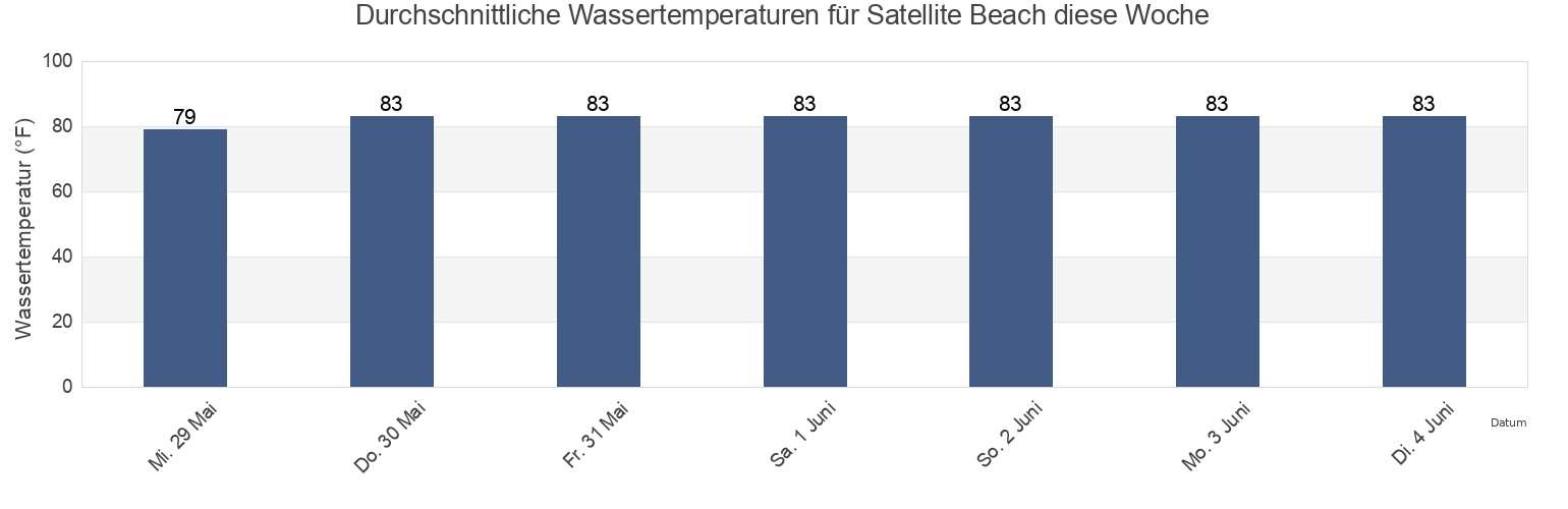 Wassertemperatur in Satellite Beach, Brevard County, Florida, United States für die Woche