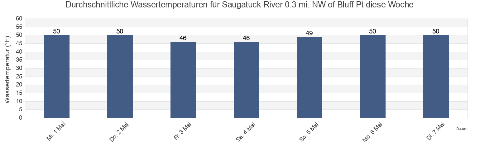 Wassertemperatur in Saugatuck River 0.3 mi. NW of Bluff Pt, Fairfield County, Connecticut, United States für die Woche