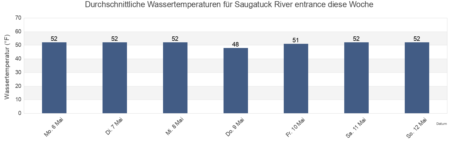 Wassertemperatur in Saugatuck River entrance, Fairfield County, Connecticut, United States für die Woche
